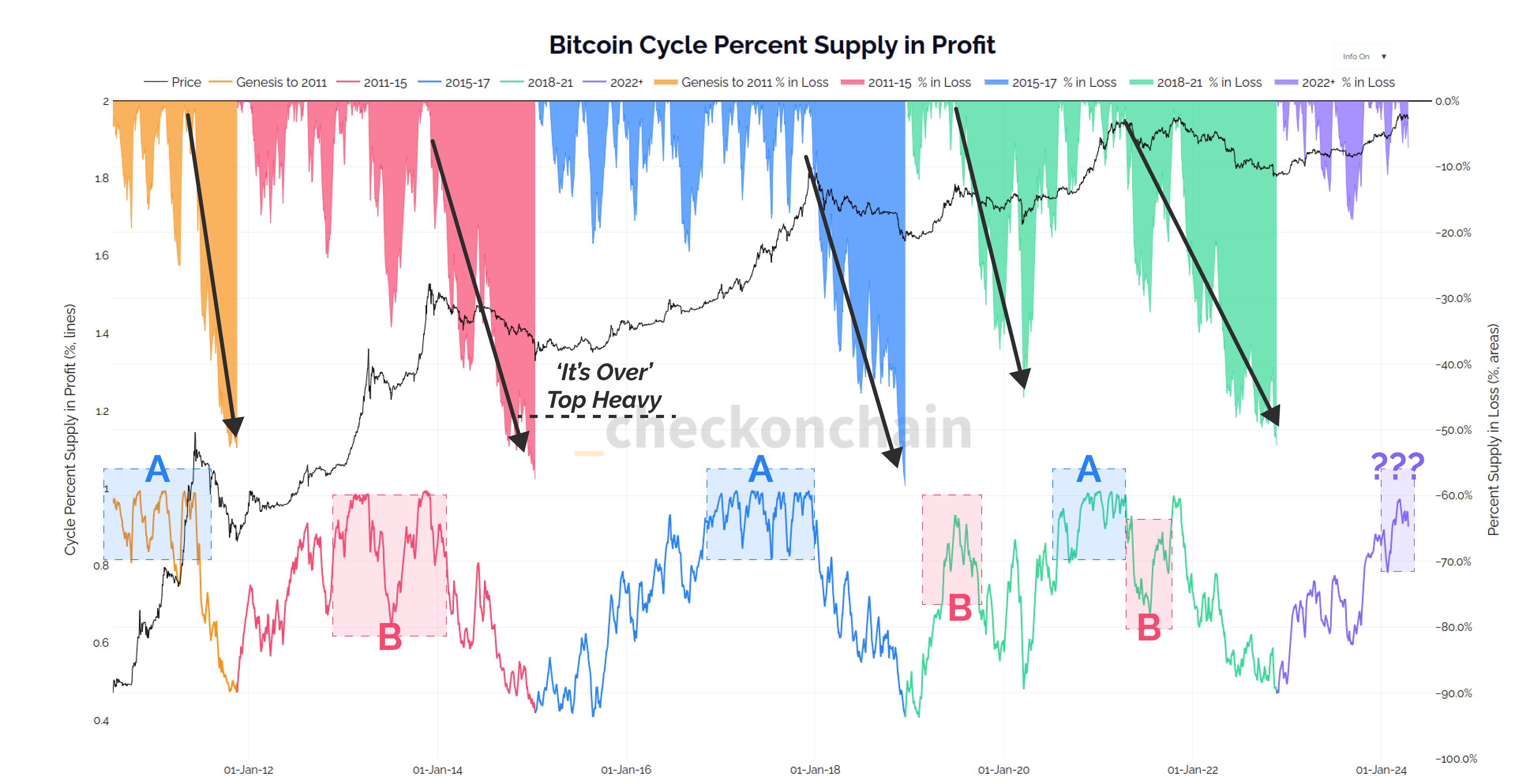 Is The Bitcoin Market Top Heavy?