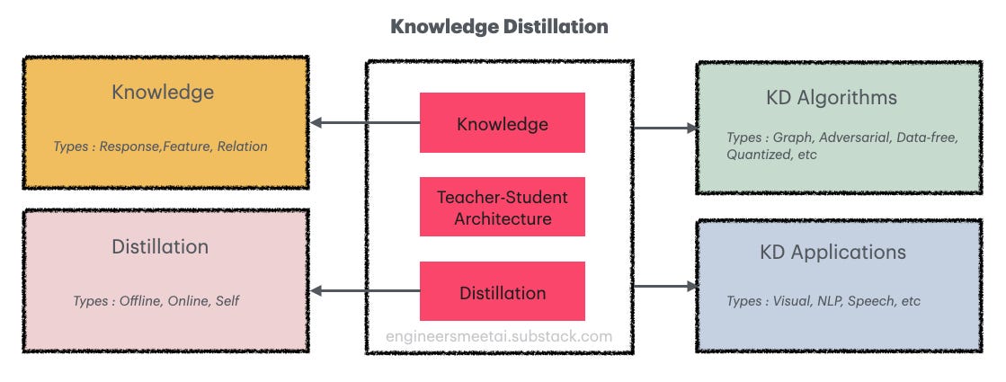 What is Knowledge Distillation? - by Kannan Kalidasan