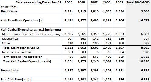 BNI 5 Year Cash Flow