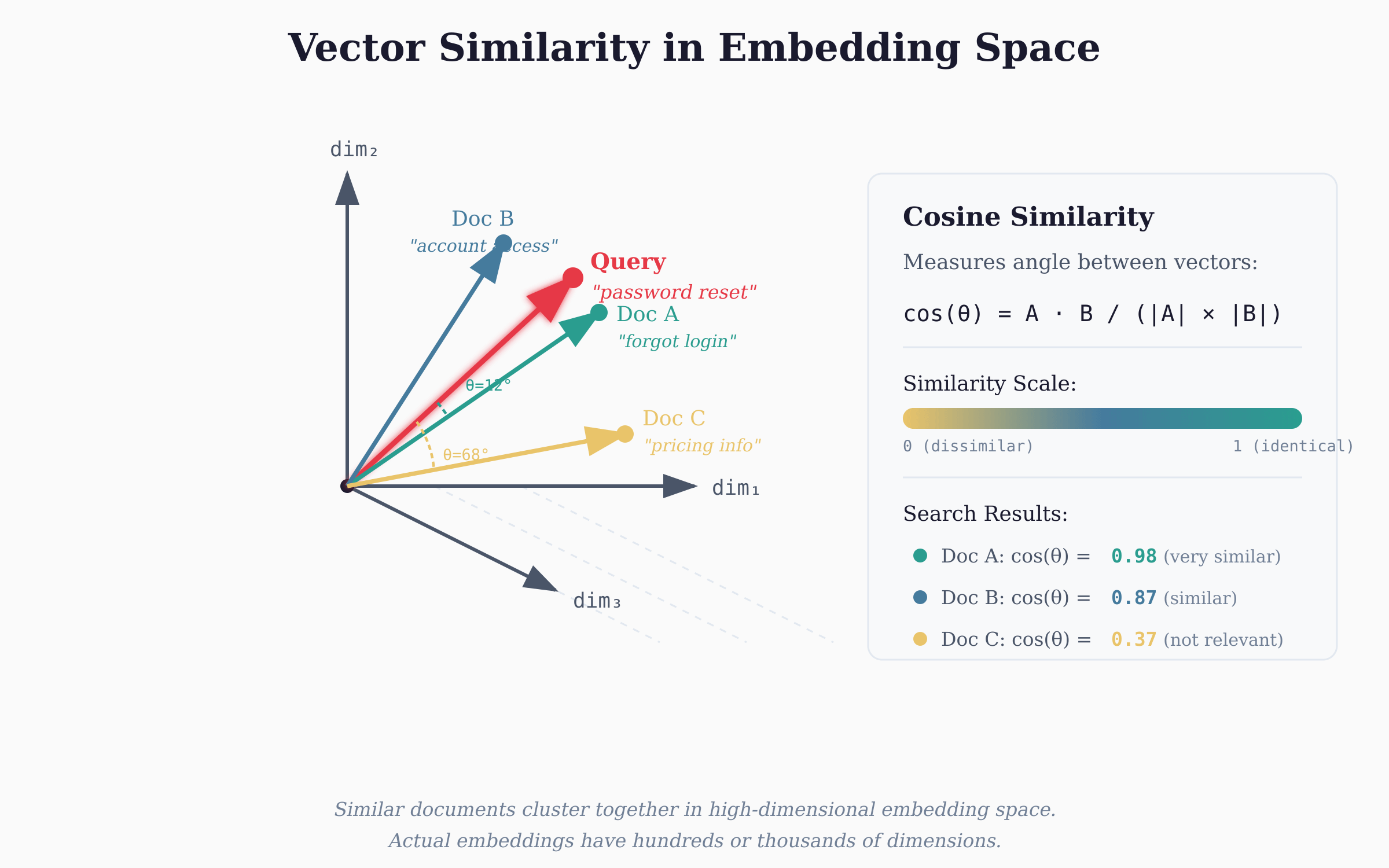 Vector Similarity Diagram
