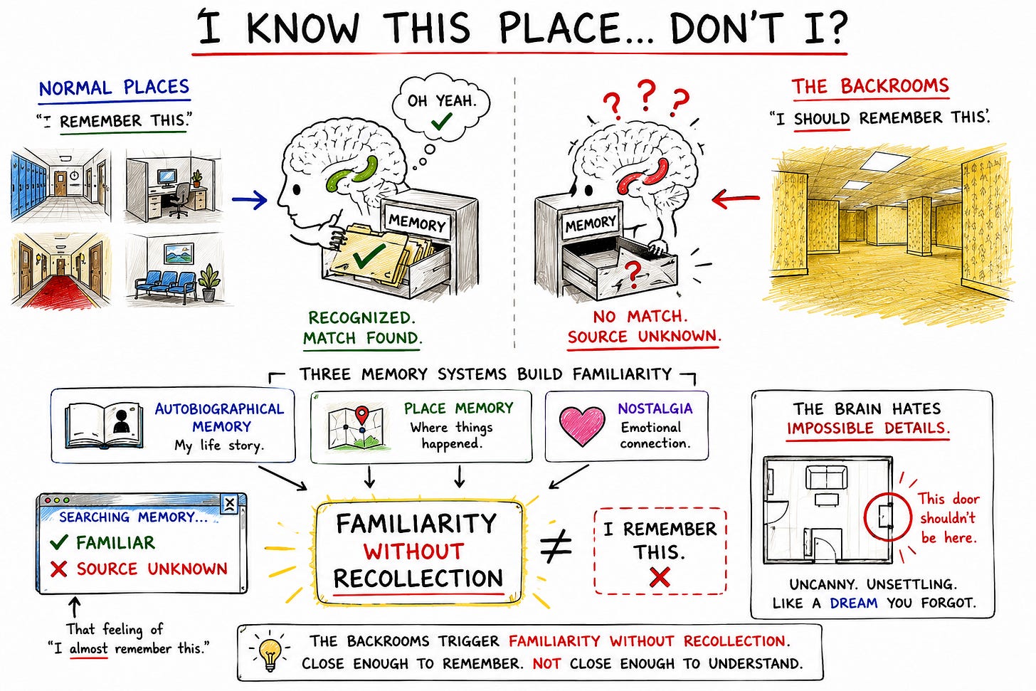 A hand-drawn diagram comparing normal recognition with the Backrooms. Familiar places trigger successful memory retrieval, while the Backrooms produce “familiarity without recollection”—the unsettling sensation that you should remember a place but can't. An impossible floor plan with an extra door illustrates how the Backrooms feel like a forgotten dream or a corrupted memory. A hand-drawn diagram comparing normal recognition with the Backrooms. Familiar places trigger successful memory retrieval, while the Backrooms produce “familiarity without recollection”—the unsettling sensation that you should remember a place but can't. An impossible floor plan with an extra door illustrates how the Backrooms feel like a forgotten dream or a corrupted memory.
