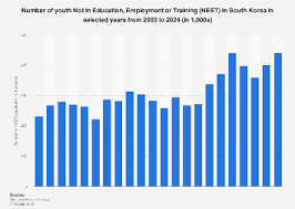 young NEET population South Korea ...