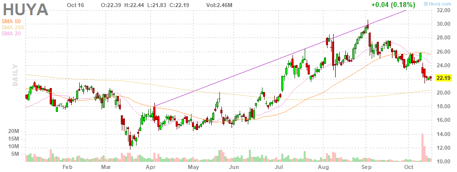 HUYA HUYA Inc. daily Stock Chart