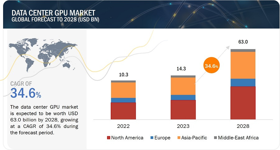Data Center GPU Market Size, Share, Industry Report, Revenue Trends and  Growth Drivers