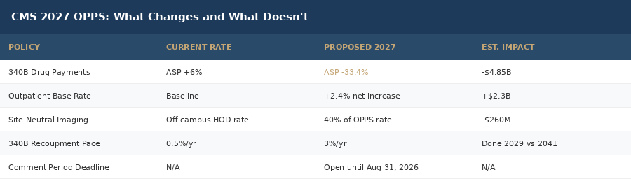 CMS 2027 OPPS proposed changes: what moves, what stays, and the financial impact.