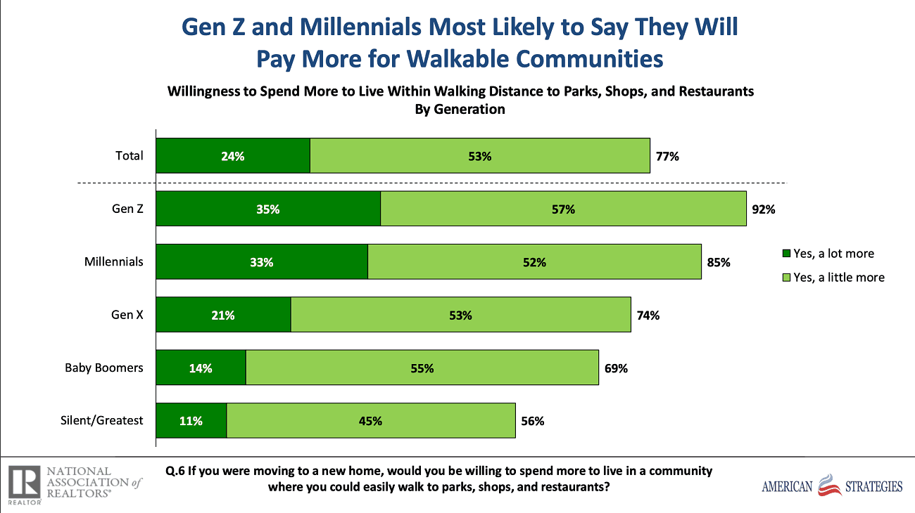 NAR 2023 Transportation Preferences Survey NAR 2023 Transportation Preferences Survey