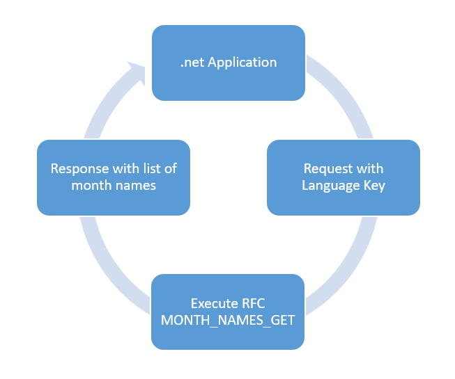 .net application and SAP integration example overview 