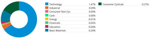 Weekly sector contributions: technology +147 bps, consumer cyclicals -37 bps and basic materials -24 bps. Source: supplied sector chart.