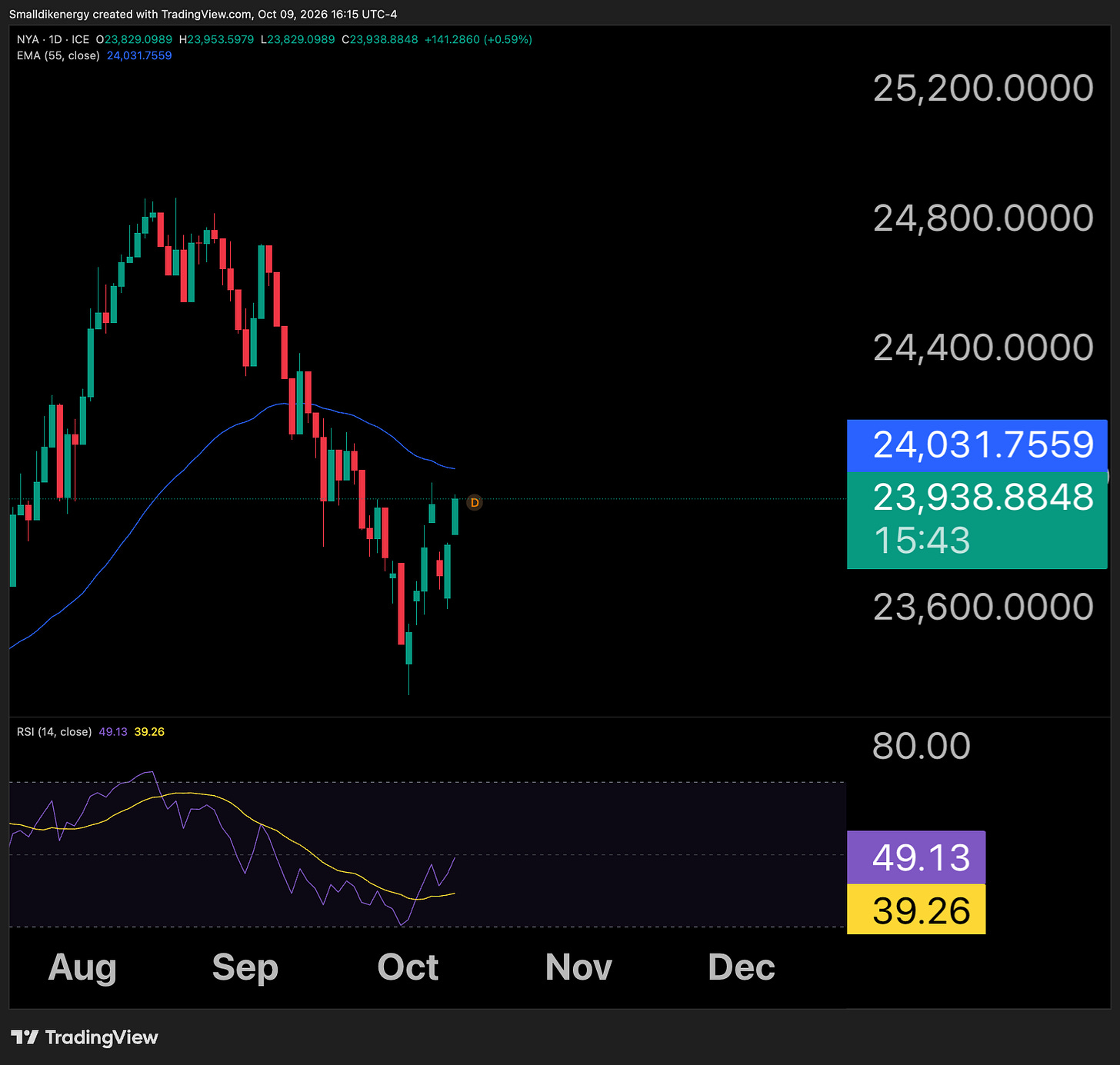 Genuine native TradingView ICE_DLY:NYA 1D export October 9, 2026 at 15:15:15 America/Chicago. O23,829.0989 H23,953.5979 L23,829.0989 captured23,938.8848; EMA55 24,031.7559 and sole RSI14 lower panel49.13. Candle legend and price scale agree. Delayed forming bar after cash close, not a final daily close or execution price.