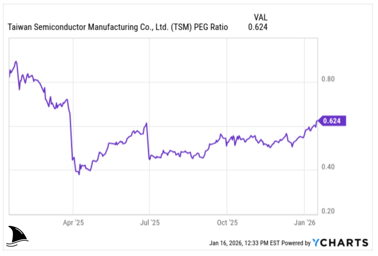 TSMC PEG ratio chart showing valuation relative to growth after earnings, supporting the argument that TSMC stock remains undervalued 