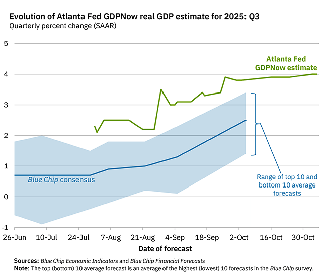 GDPNow Forecast Evolution