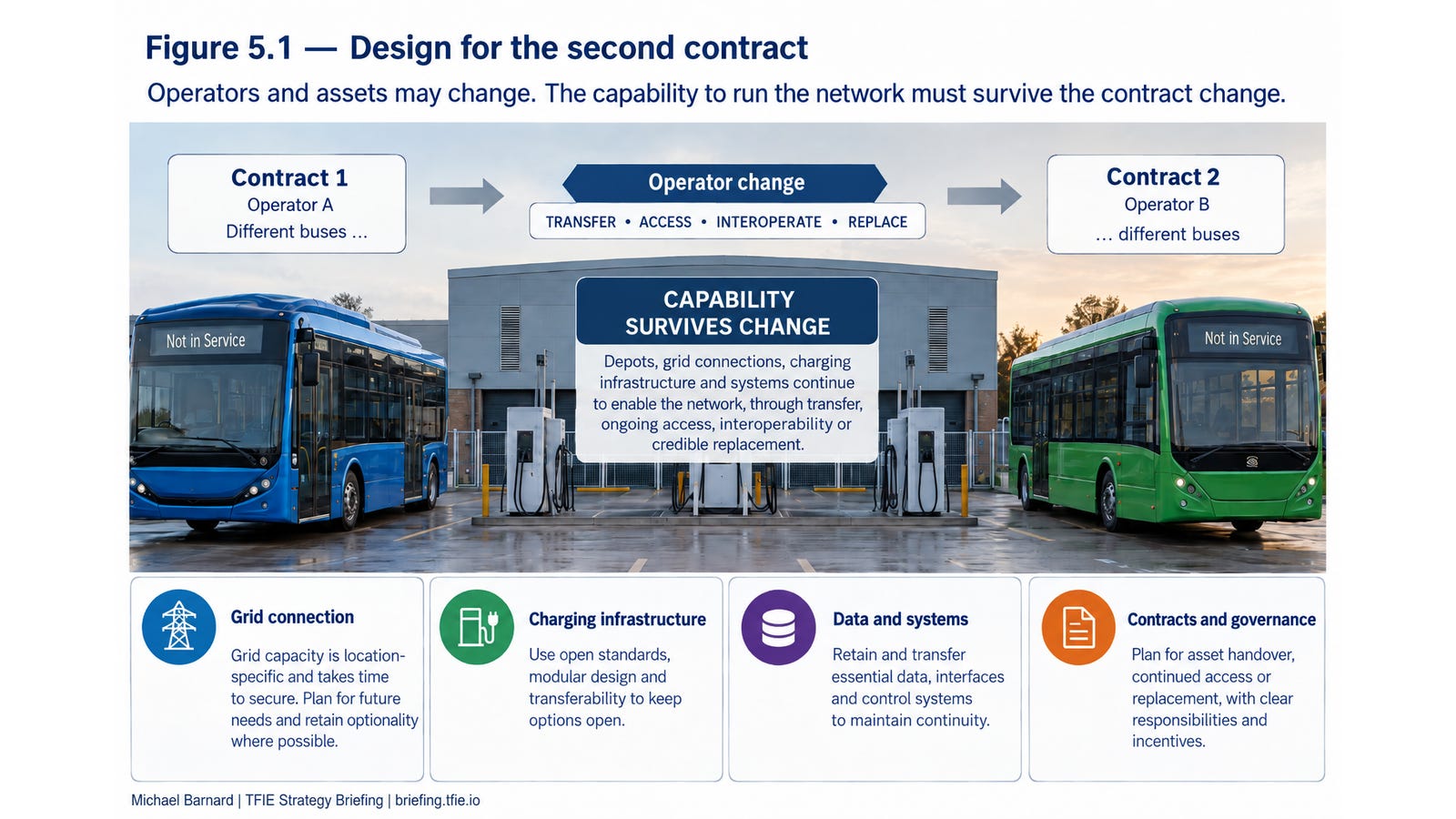 Blue and green buses represent successive operating contracts. Arrows show the change of operator; panels identify grid, charging, data and contractual arrangements needed for continuity. Blue and green buses represent successive operating contracts. Arrows show the change of operator; panels identify grid, charging, data and contractual arrangements needed for continuity.