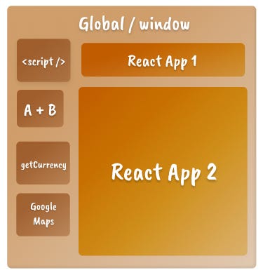 Javascript closures visualized A mental model for JavaScript closures, showing different React app and scripts as boxes within Global / Window