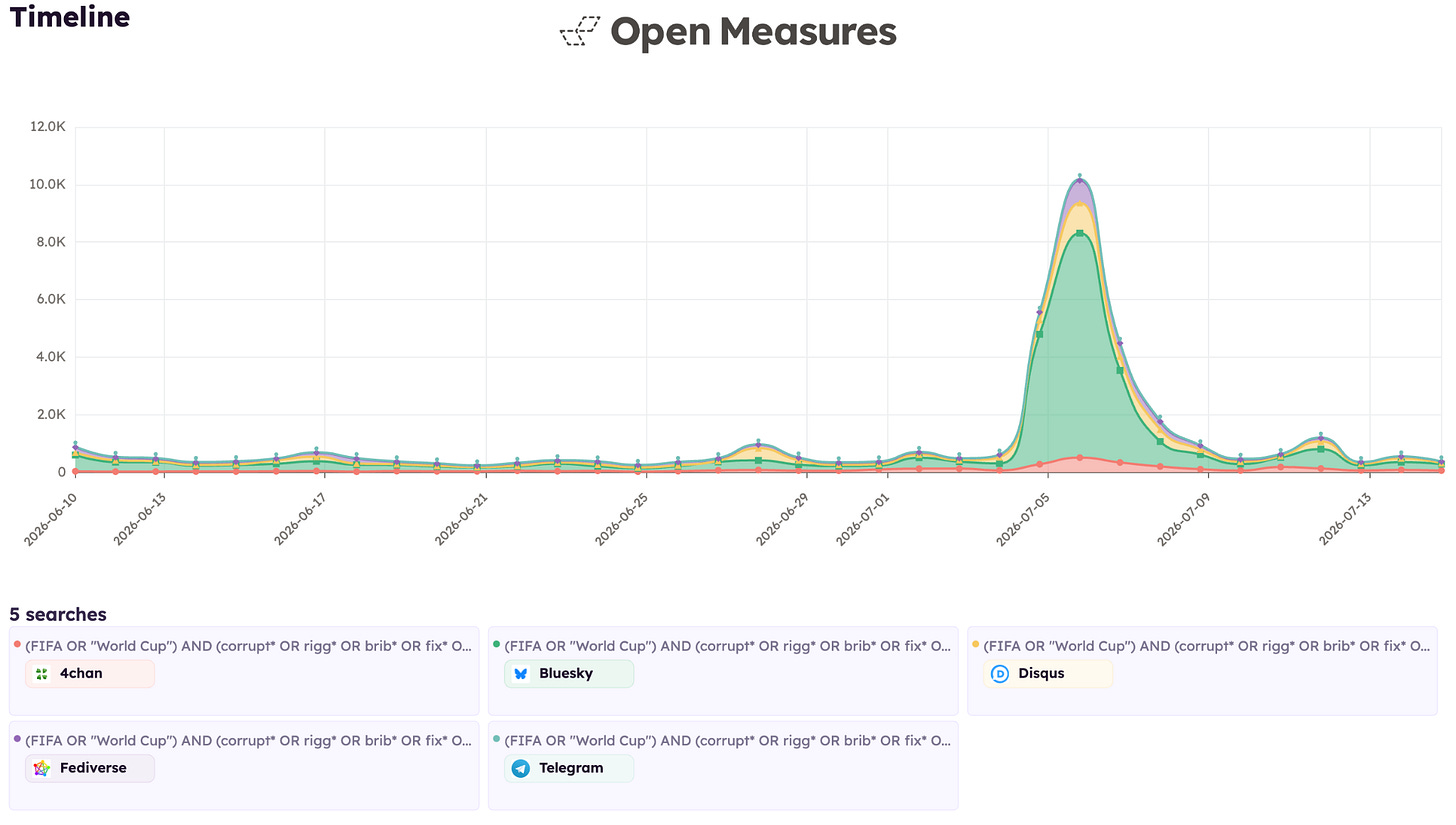 An Open Measures Timeline chart shows five alternative platforms’ daily post volumes between June 11 and July 15, 2026, that matched a search query for content mentioning FIFA and the World Cup alongside keywords related to corruption. The five platforms depicted – 4chan, Bluesky, Disqus, Fediverse platforms, and Telegram – had the highest number of posts that matched our query among all alternative platforms we analyzed.