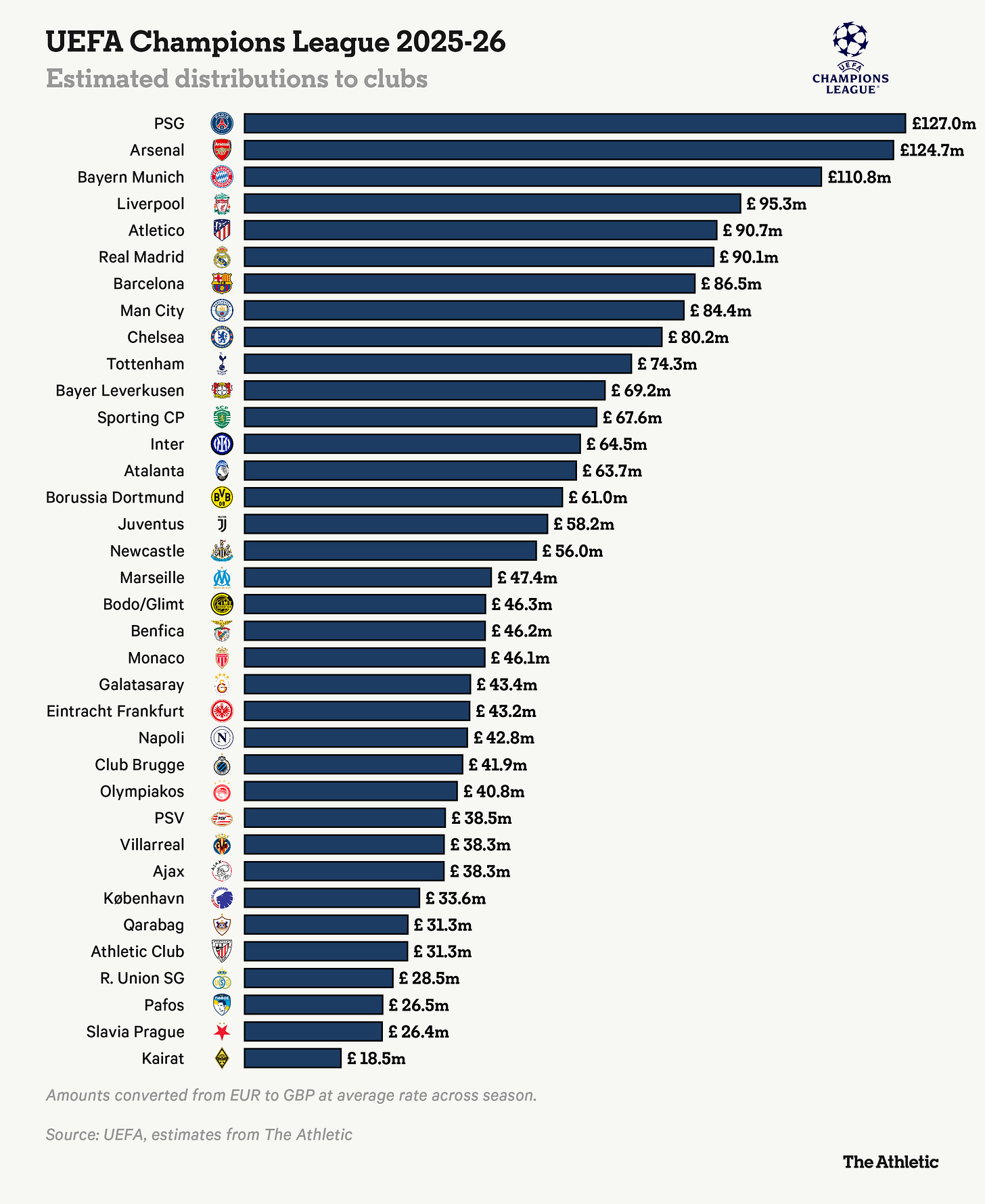 r/soccer - How much each Champions League team earned in prize money from this season’s competition