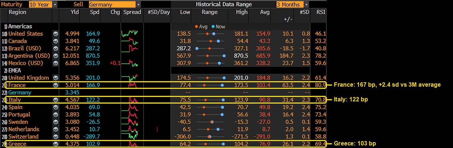 Bloomberg World Bond Markets, 10-year spreads over Germany, October 23, 2026. Data: Bloomberg.