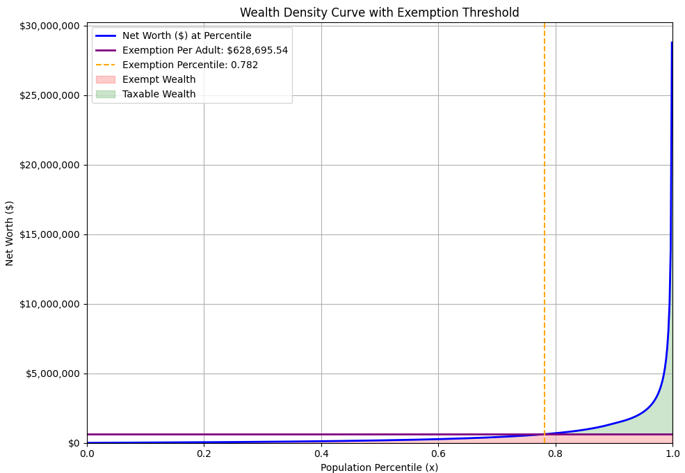 A graph titled "Wealth Density Curve with Exemption Threshold" showing U.S. wealth distribution. The x-axis is population percentile from 0 to 1. The y-axis is net worth in dollars, from $0 to $30,000,000. A blue curve shows net worth is nearly zero for the majority of the population before spiking vertically at the highest percentiles. A horizontal purple line marks the "Exemption Per Adult" at $961,088.19, and a vertical orange dashed line marks the "Exemption Percentile" at 0.782.