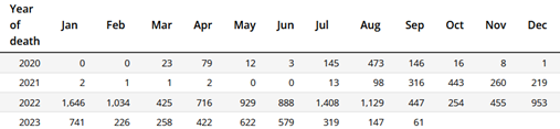 numbers of deaths in australia, sorted by months and years. 2020 had 760 deaths, 2021 - 1355. 2022 - 10,284. 2023 (only jan-sep) - 3375.