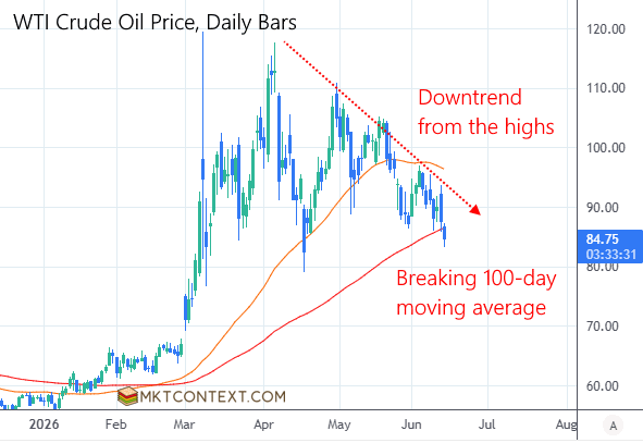 Oil price in downtrend Oil price in downtrend