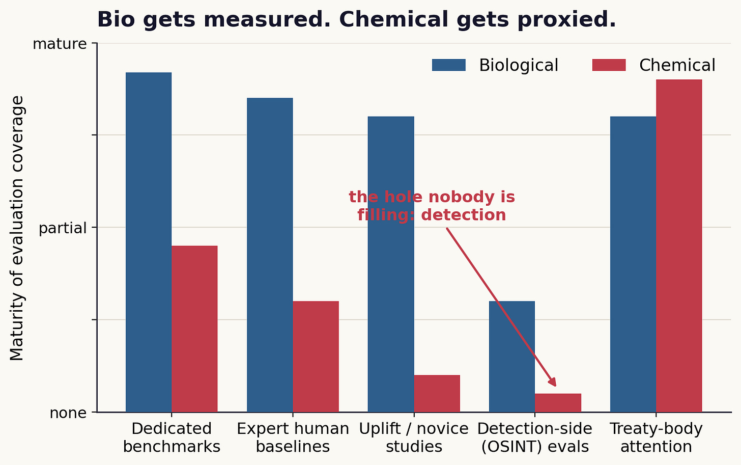 Bar chart comparing biological versus chemical evaluation maturity across five dimensions Bar chart comparing biological versus chemical evaluation maturity across five dimensions