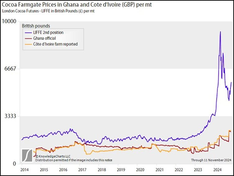 A chart showing the gap between the global benchmark cocoa price and the farmgate price received in Ghana and the Ivory Coast growing in 2023. A chart showing the gap between the global benchmark cocoa price and the farmgate price received in Ghana and the Ivory Coast growing in 2023.