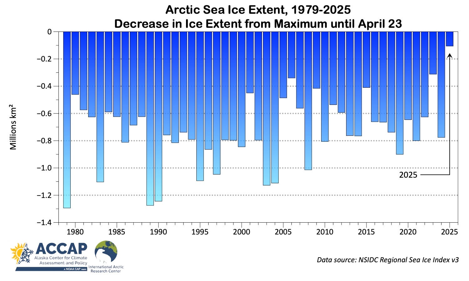 Seasonal sea ice extremes - by Rick Thoman
