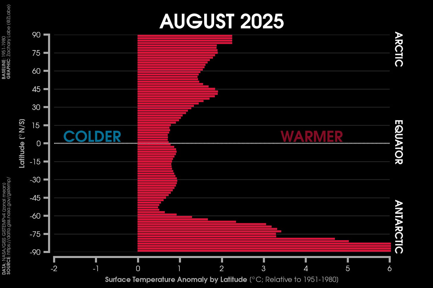 Bar graph showing zonal mean surface air temperature anomalies for the period of August 2025. All latitude bands observed above average temperature anomalies relative to 1951-1980.
