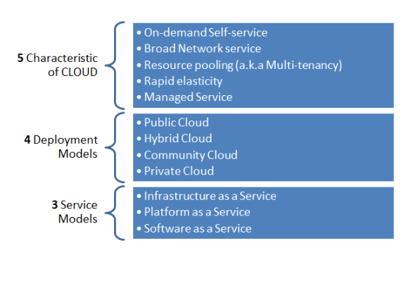 NIST definition of CLOUD NIST definition of CLOUD