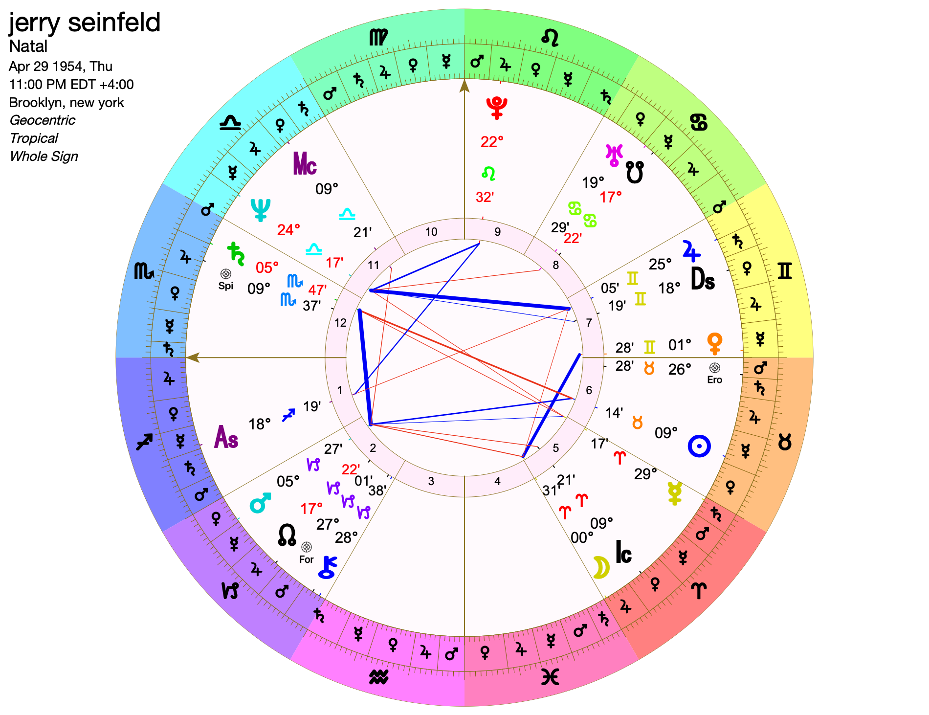 Zodiac chart without birth time