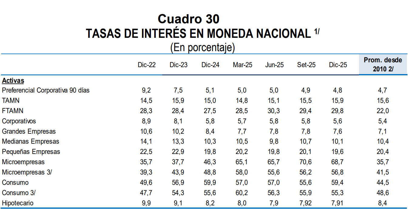 Tasas de Interés Activas en Moneda Nacional - Fuente BCRP Tasas de Interés Activas en Moneda Nacional - Fuente BCRP