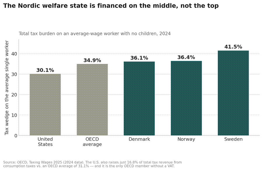 Title: Figure - Description: Figure 2. The Nordic welfare state is financed by broad taxes on ordinary wages and consumption, not Title: Figure - Description: Figure 2. The Nordic welfare state is financed by broad taxes on ordinary wages and consumption, not