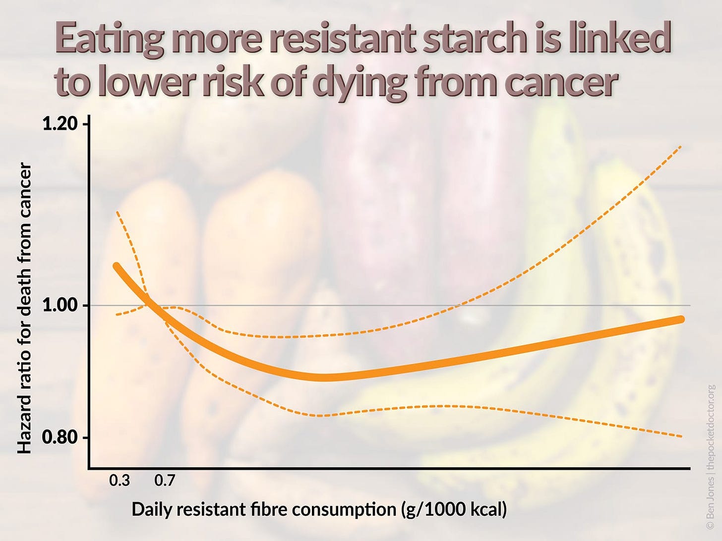 A graph showing that consuming more resistant fibre is associated with a lower risk of dying from cancer. A graph showing that consuming more resistant fibre is associated with a lower risk of dying from cancer.