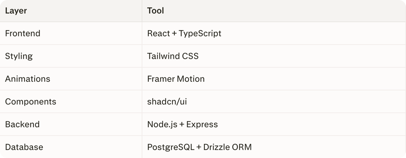 Tech stack table for the Valentine's scratch card app listing React and TypeScript frontend, Tailwind styling, Framer Motion animations, shadcn/ui components, Node.js Express backend, and PostgreSQL with Drizzle ORM.