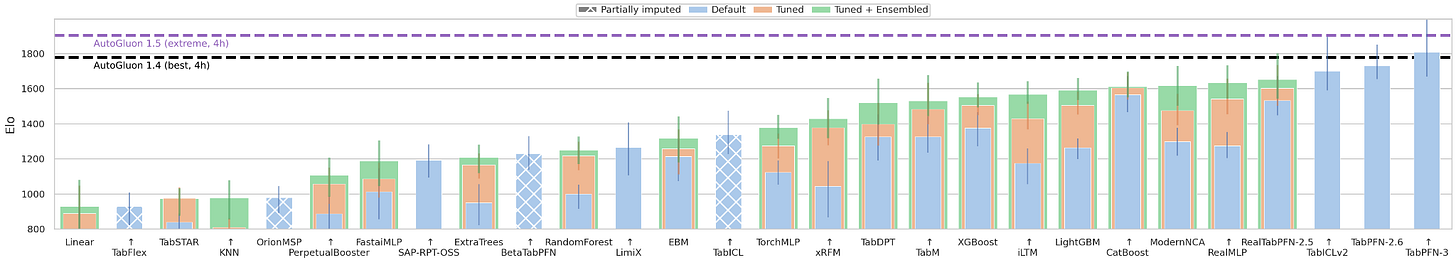 TabArena  Leaderboard for 15 datasets (medium datasets, all tasks) including all (imputed) models.