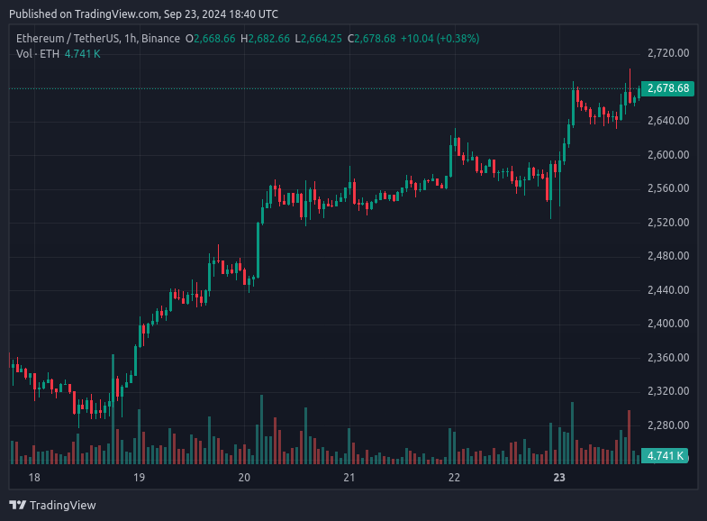 Le cours de l'ETH augmente de 16%
