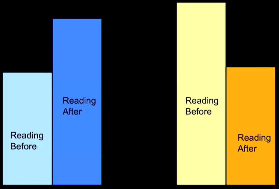 The Science of Learning and the Art of Teaching