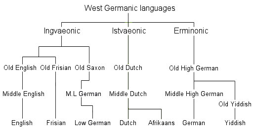 File:West Germanic languages (simplified).png - Wikipedia