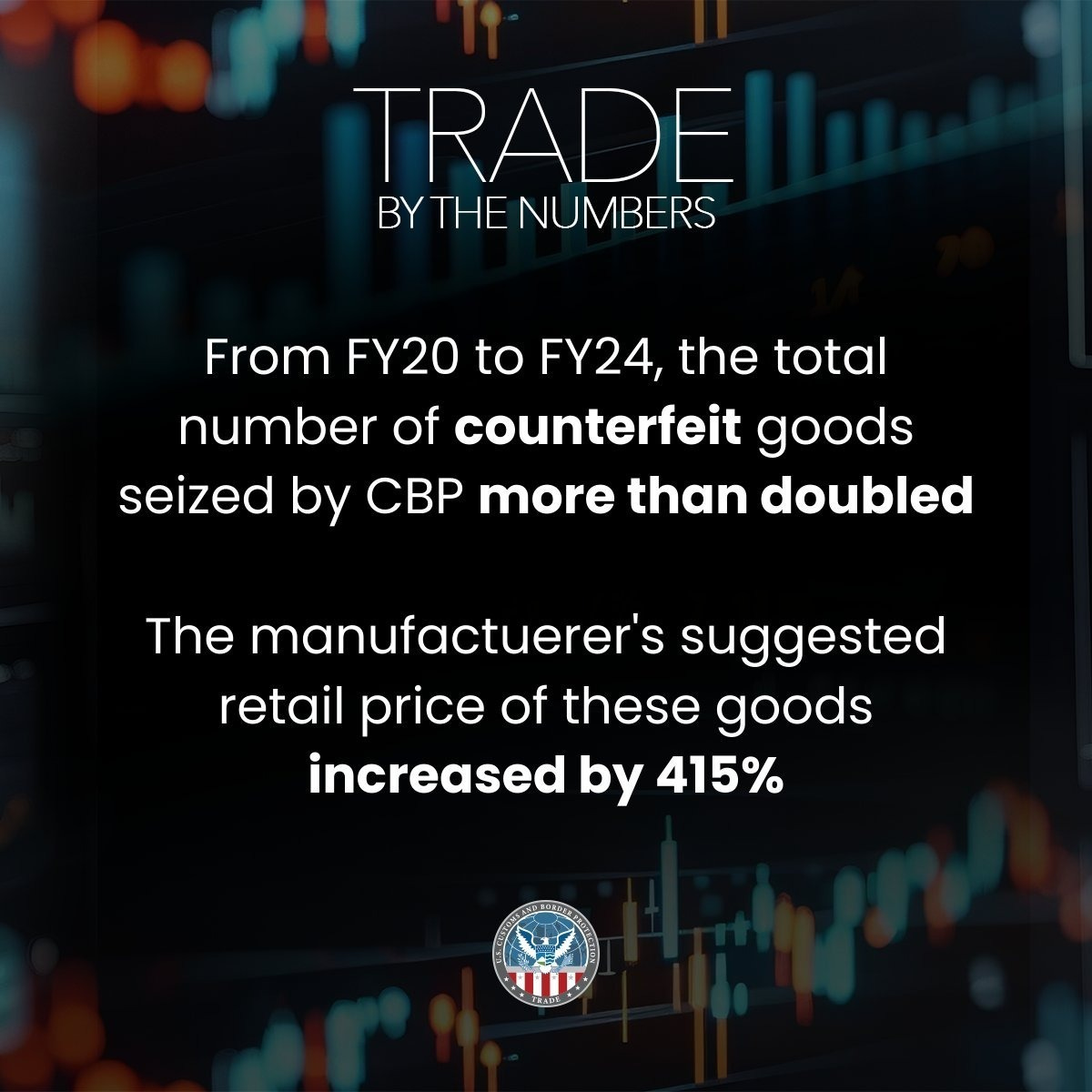In the last four years, CBP seizures of fake foreign-made goods entering the US have more than doubled.
