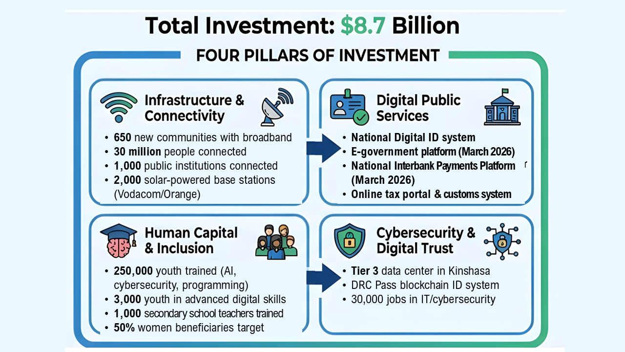DR Congo to spend $8B on tech infra; South Africa puts AI ed on ...
