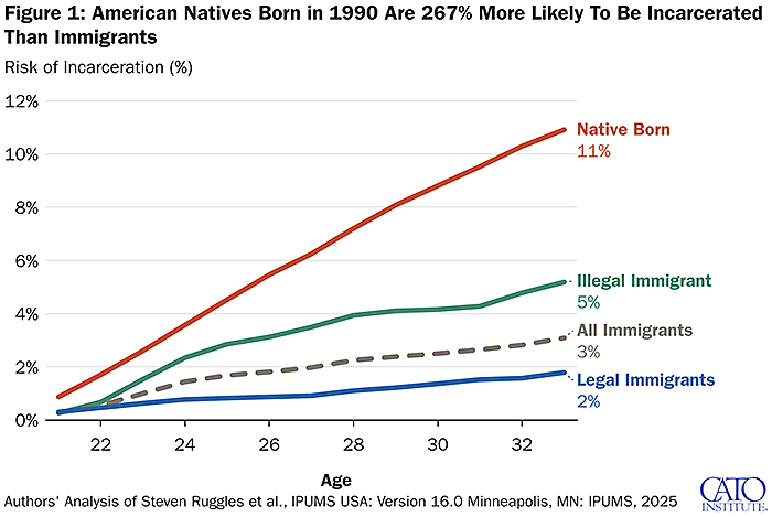 Trump Bashed Other Countries for Their Immigrant Crime Rates. Here's Why He Didn't Mention the U.S. | Cato Institute Trump Bashed Other Countries for Their Immigrant Crime Rates. Here's Why He Didn't Mention the U.S. | Cato Institute