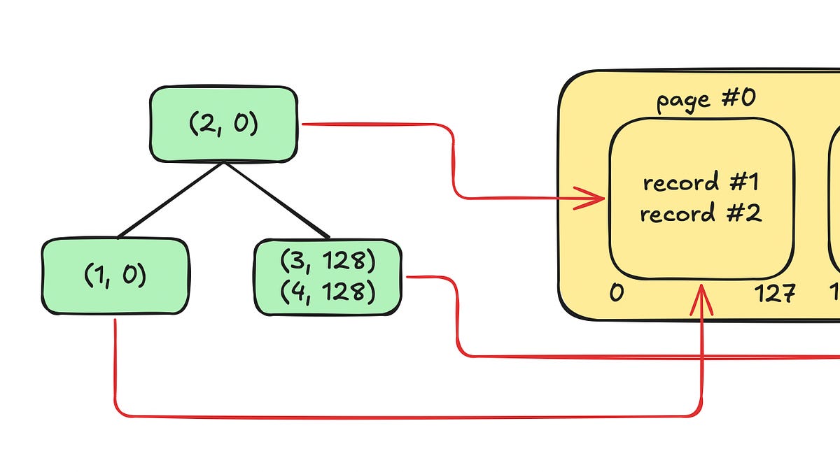 Esent Designing a database storage engine - by Martin Joo