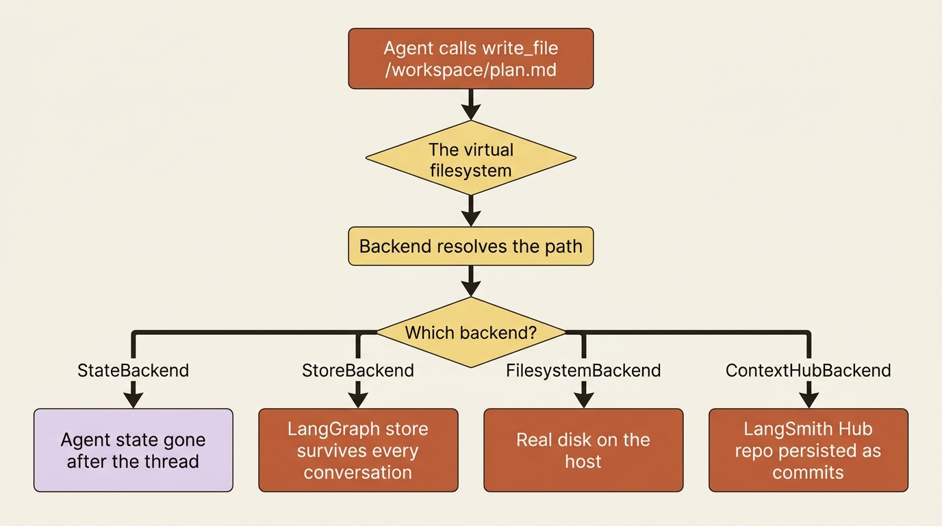 How a backend resolves an agent file write: the agent sees one virtual filesystem, but the backend routes the bytes to agent state, a LangGraph store, real disk, or a LangSmith Hub repo. How a backend resolves an agent file write: the agent sees one virtual filesystem, but the backend routes the bytes to agent state, a LangGraph store, real disk, or a LangSmith Hub repo.
