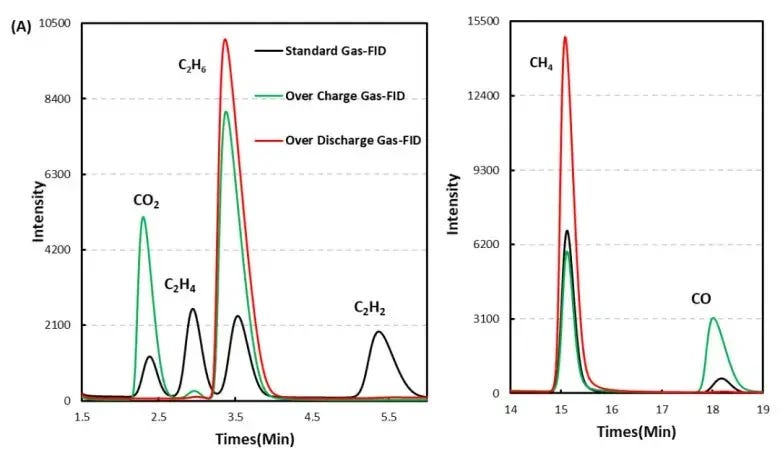 Gas chromatography spectrum of LFP cell overcharge headspace gas analysis: H2, CO, CO2, CH4, C2H6, C2H2 peaks confirming oxidative electrolyte decomposition and water-related gas evolution