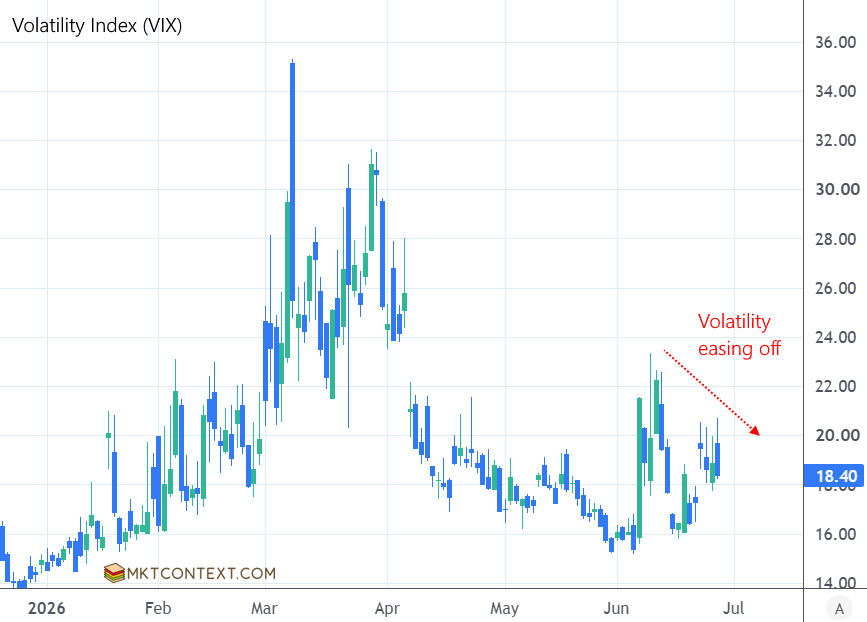 VIX easing off
