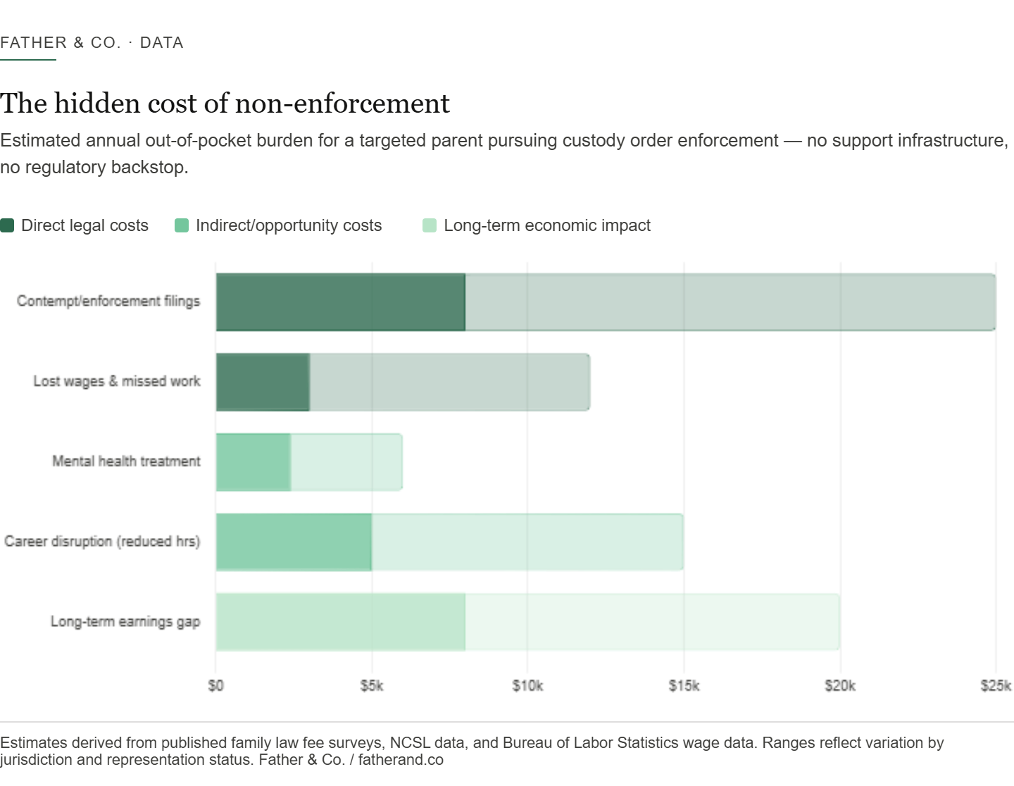 Bar chart illustrating the hidden costs of non-enforcement for targeted parents seeking custody order enforcement, showing direct legal costs, indirect opportunity costs, and long-term economic impacts.