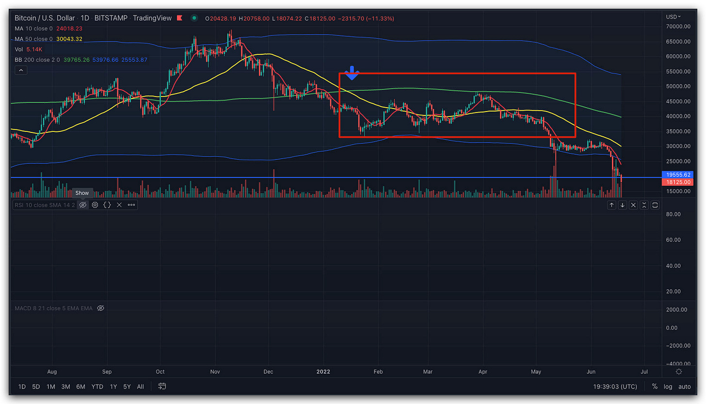 Bitcoin / .U.S Dollar ID
MA 10 close O 24018 _ 23
MA 50 (.closer 30043.32
BB 200 close 20 39765.26
BITS TAMP TradingView
.
(%11.33—)2315.7O—OO.OOl_18O74.22C18125.020428.19H2O758
2022
A٢
19:39:03 (UTC)
9555.6
log auto Bitcoin / .U.S Dollar ID
MA 10 close O 24018 _ 23
MA 50 (.closer 30043.32
BB 200 close 20 39765.26
BITS TAMP TradingView
.
(%11.33—)2315.7O—OO.OOl_18O74.22C18125.020428.19H2O758
2022
A٢
19:39:03 (UTC)
9555.6
log auto