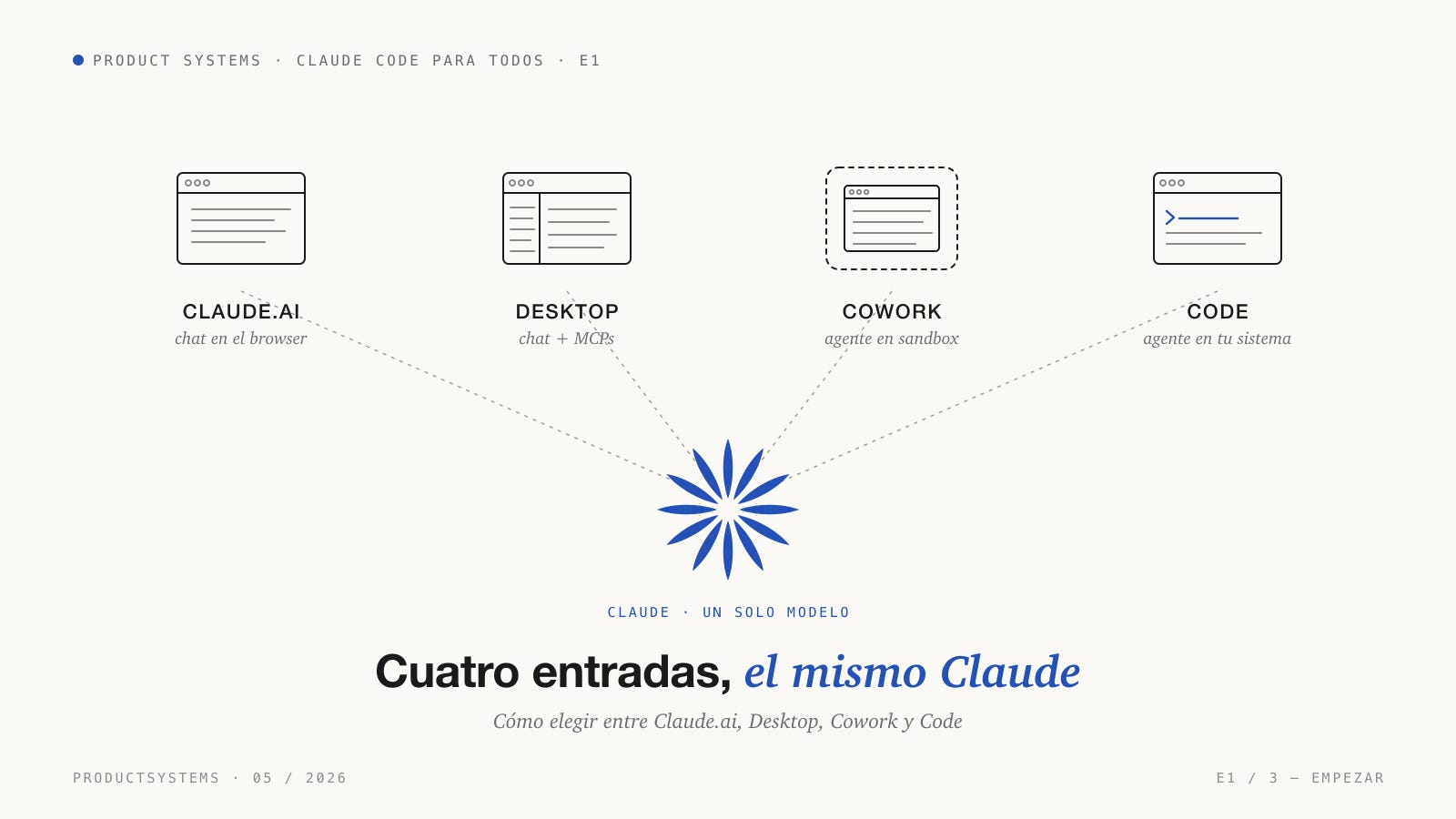 Cómo elegir entre Claude (Web/Desktop), Cowork y Code
