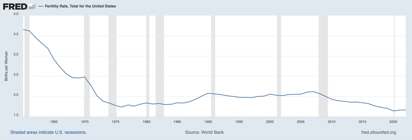 chart showing US total fertility rate from about 1950 to the present