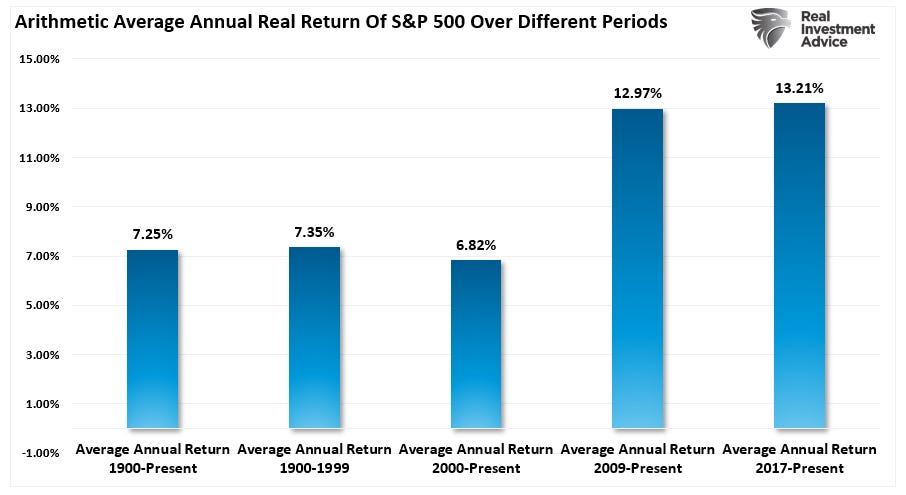 Annualized market returns for different periods.