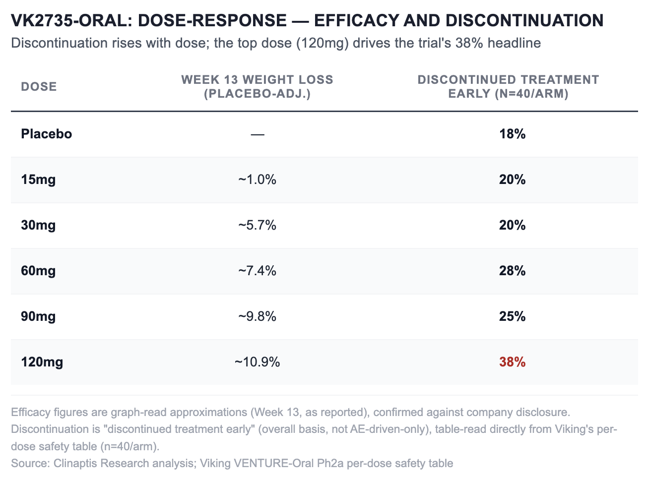 VK2735-ORAL: DOSE-RESPONSE - EFFICACY AND DISCONTINUATION Discontinuation rises with dose; the top dose (120mg) drives the trial's 38% headline DOSE WEEK 13 WEIGHT LOSS DISCONTINUED TREATMENT (PLACEBO-ADJ.) EARLY (N=40/ARM) Placebo 18% 15mg ~1.0% 20% 30mg ~5.7% 20% 60mg ~7.4% 28% 90mg ~9.8% 25% 120mg ~10.9% 38% Efficacy figures are graph-read approximations (Week 13, as reported), confirmed against company disclosure. Discontinuation is "discontinued treatment early" (overall basis, not AE-driven-only), table-read directly from Viking's per- dose safety table (n=40/arm). Source: Clinaptis Research analysis; Viking VENTURE-Oral Ph2a per-dose safety table VK2735-ORAL: DOSE-RESPONSE - EFFICACY AND DISCONTINUATION Discontinuation rises with dose; the top dose (120mg) drives the trial's 38% headline DOSE WEEK 13 WEIGHT LOSS DISCONTINUED TREATMENT (PLACEBO-ADJ.) EARLY (N=40/ARM) Placebo 18% 15mg ~1.0% 20% 30mg ~5.7% 20% 60mg ~7.4% 28% 90mg ~9.8% 25% 120mg ~10.9% 38% Efficacy figures are graph-read approximations (Week 13, as reported), confirmed against company disclosure. Discontinuation is "discontinued treatment early" (overall basis, not AE-driven-only), table-read directly from Viking's per- dose safety table (n=40/arm). Source: Clinaptis Research analysis; Viking VENTURE-Oral Ph2a per-dose safety table